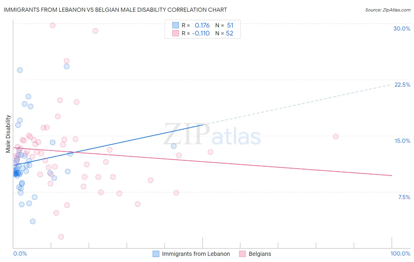 Immigrants from Lebanon vs Belgian Male Disability