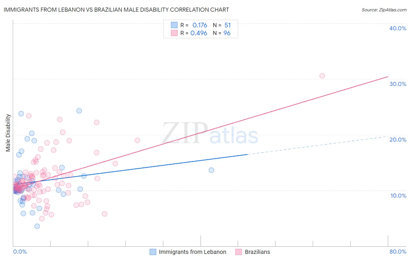 Immigrants from Lebanon vs Brazilian Male Disability