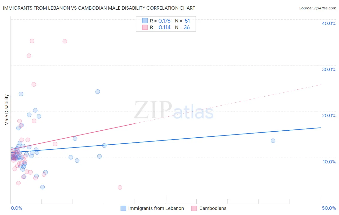 Immigrants from Lebanon vs Cambodian Male Disability