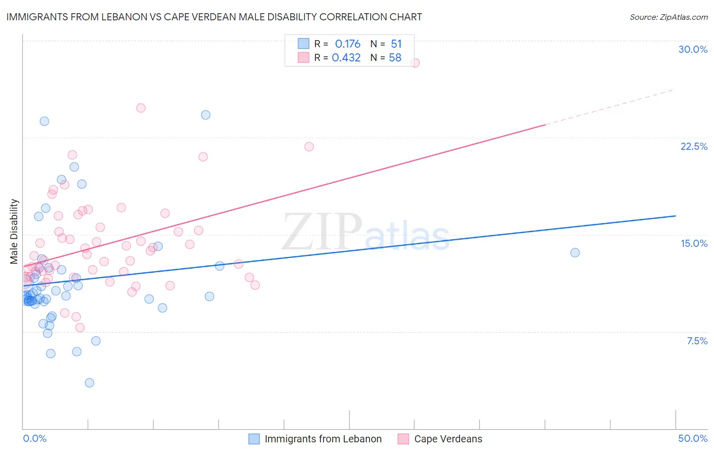 Immigrants from Lebanon vs Cape Verdean Male Disability