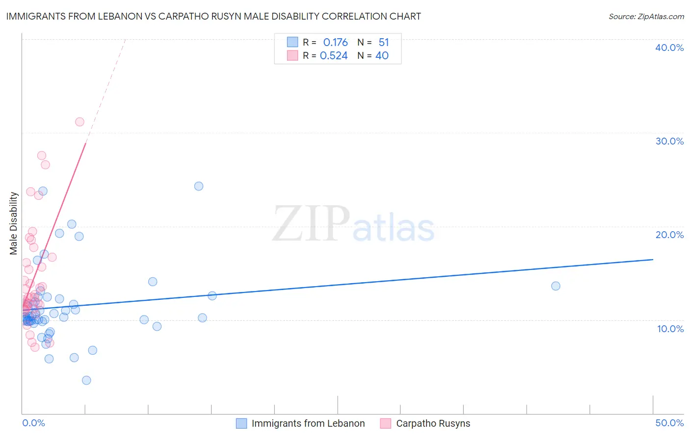 Immigrants from Lebanon vs Carpatho Rusyn Male Disability