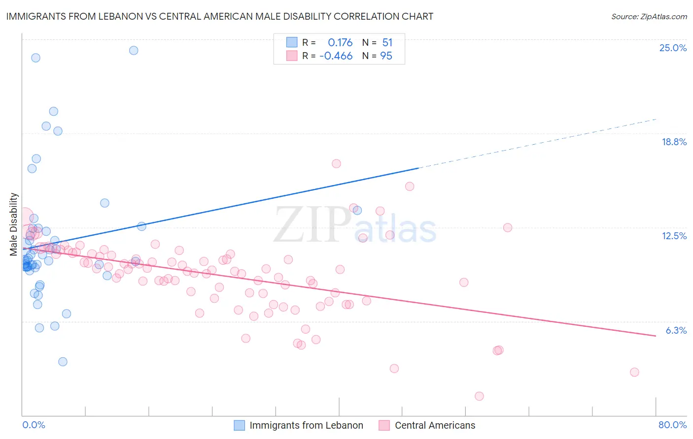 Immigrants from Lebanon vs Central American Male Disability