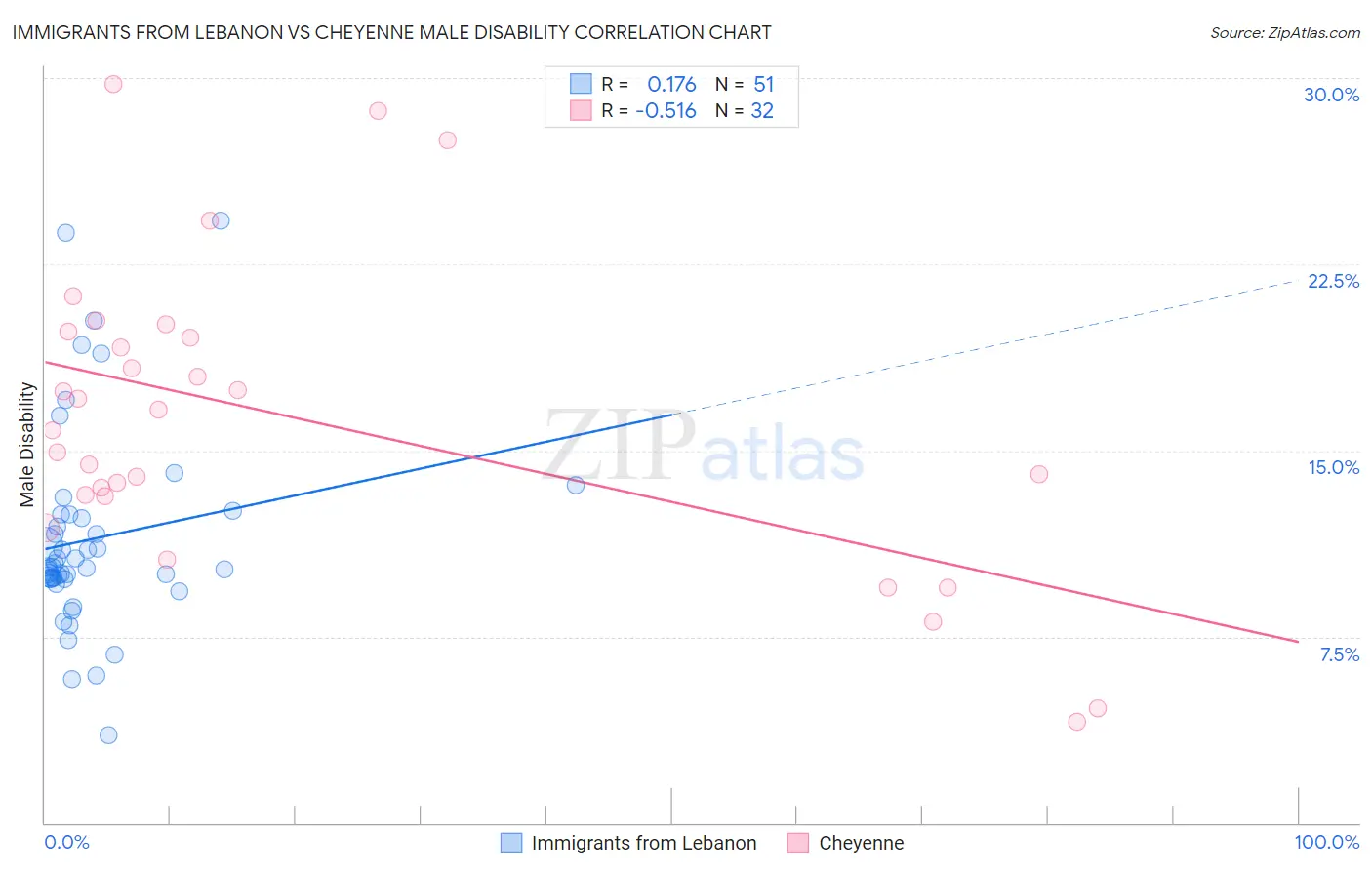 Immigrants from Lebanon vs Cheyenne Male Disability