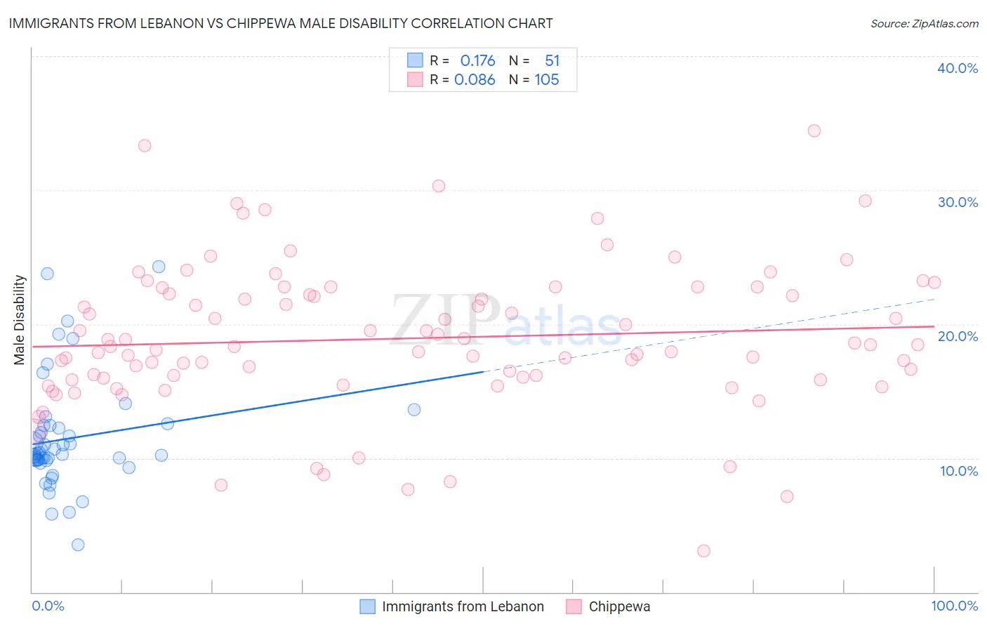 Immigrants from Lebanon vs Chippewa Male Disability