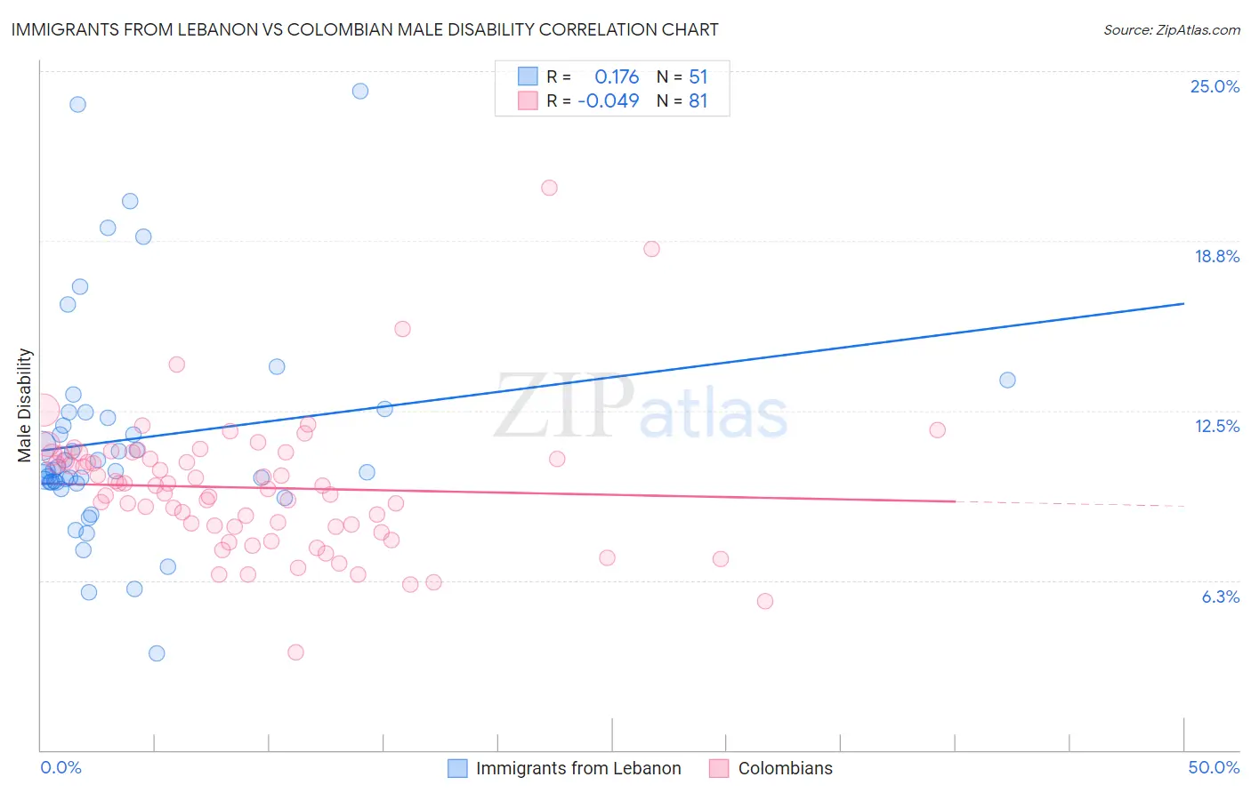 Immigrants from Lebanon vs Colombian Male Disability