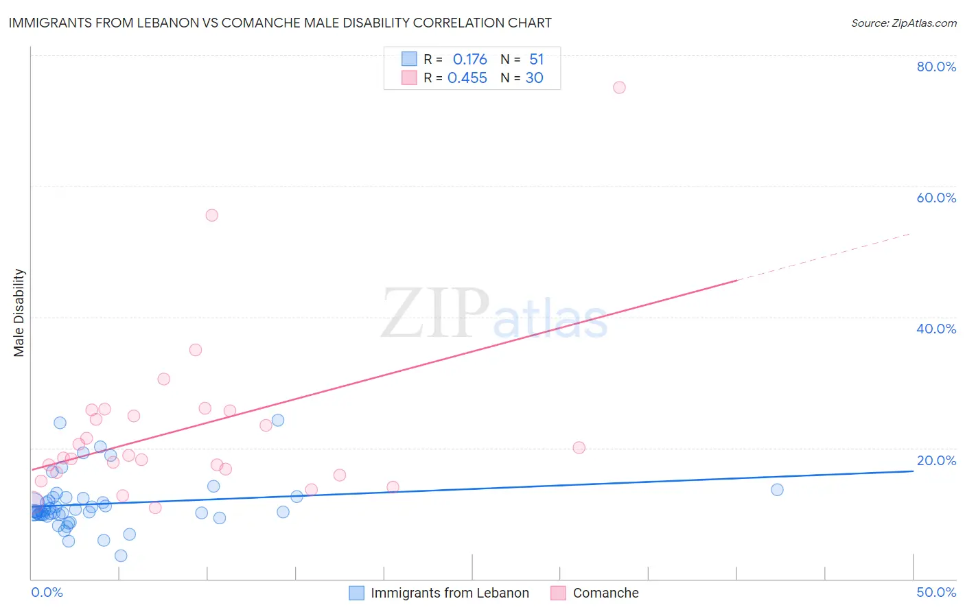 Immigrants from Lebanon vs Comanche Male Disability