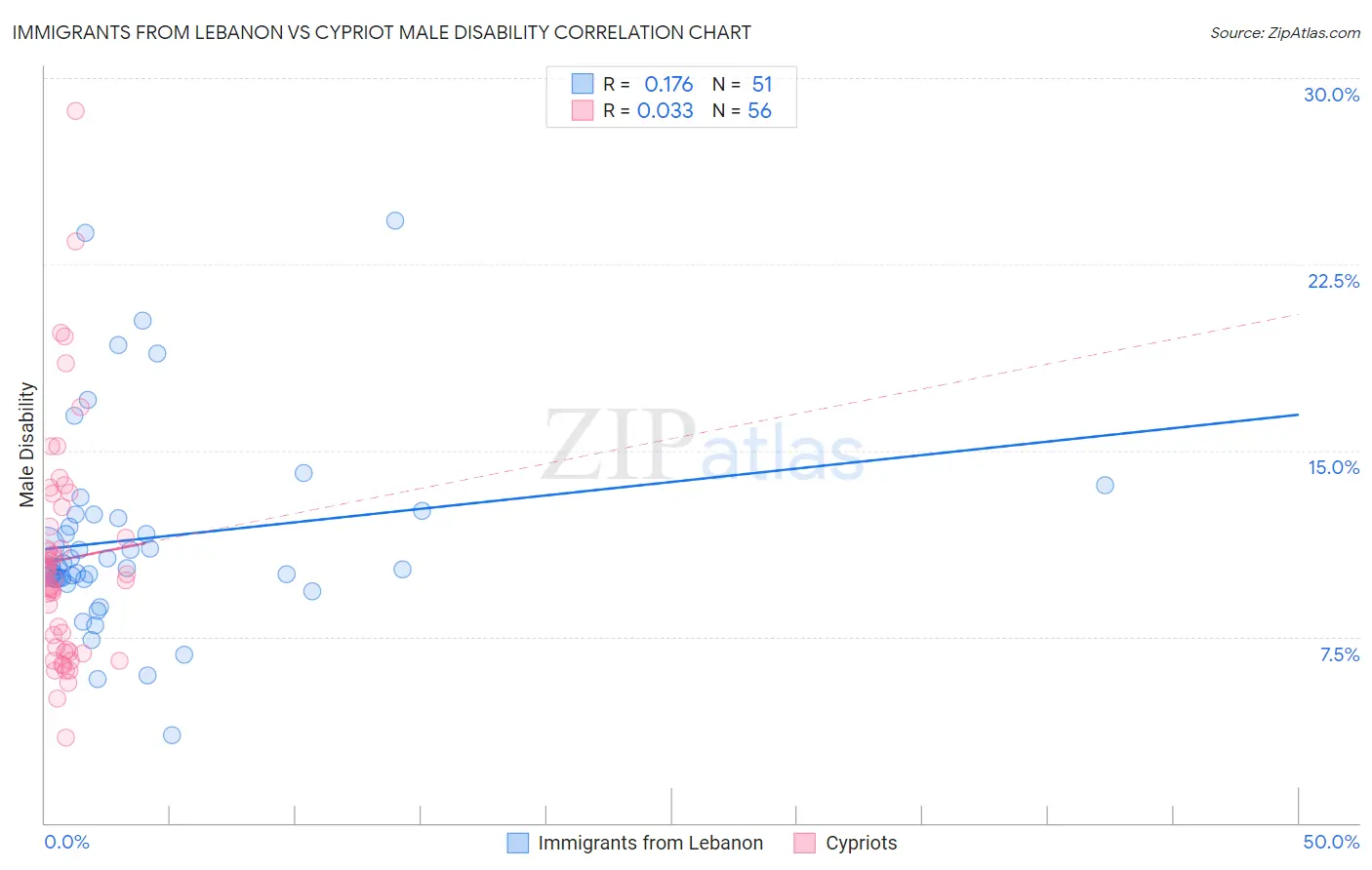 Immigrants from Lebanon vs Cypriot Male Disability