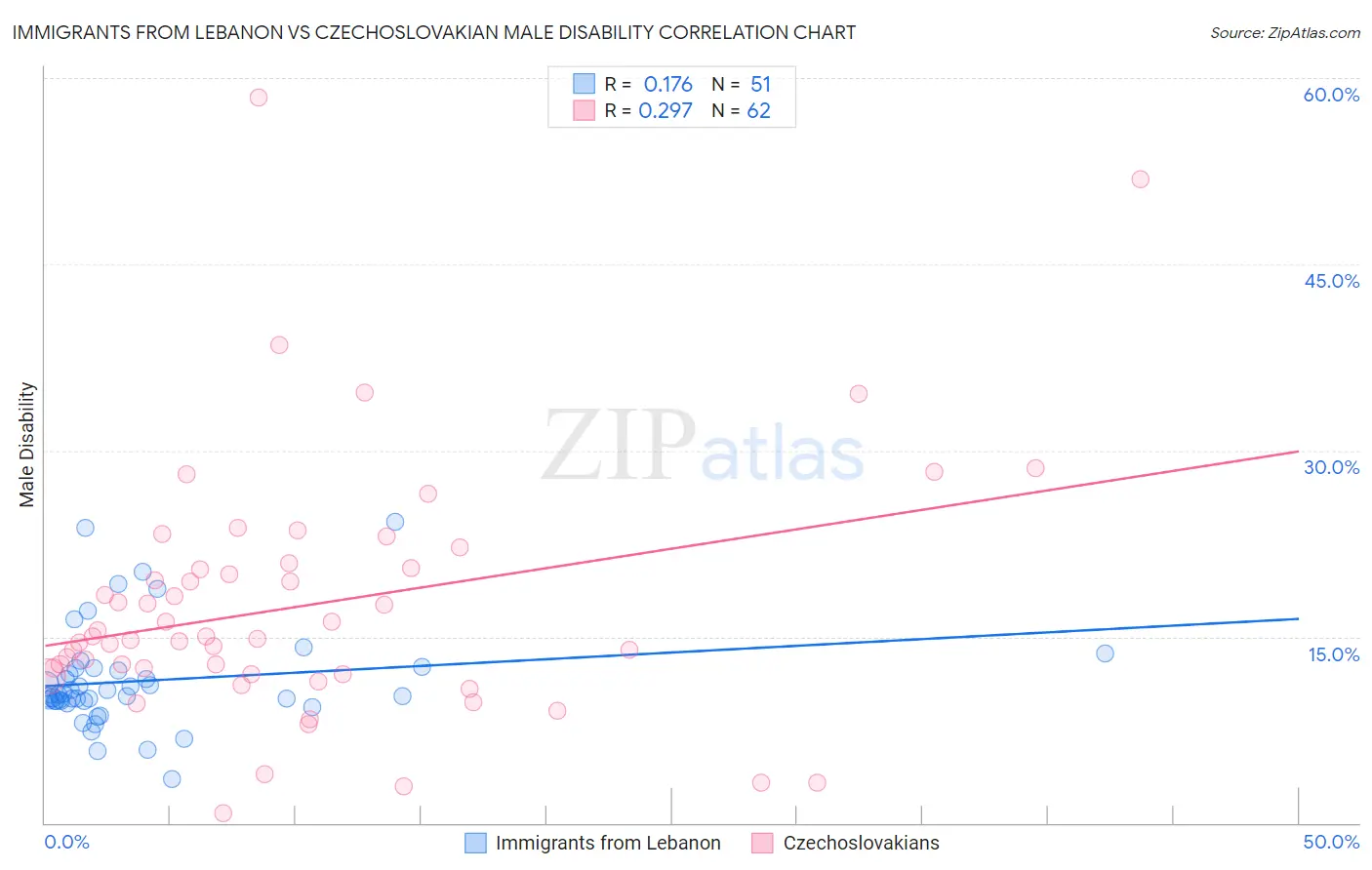 Immigrants from Lebanon vs Czechoslovakian Male Disability