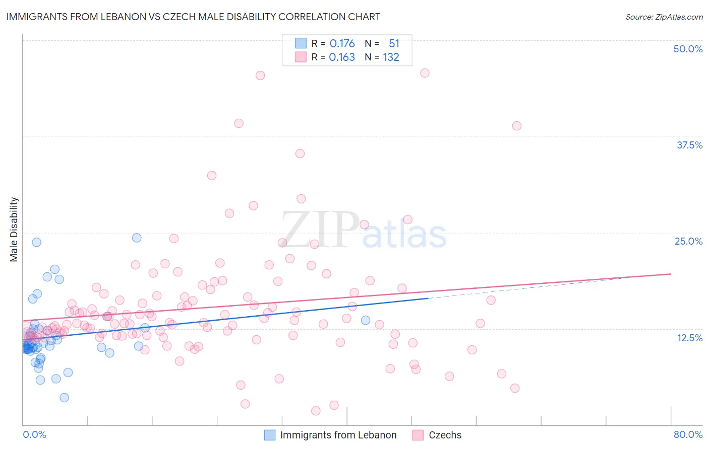 Immigrants from Lebanon vs Czech Male Disability
