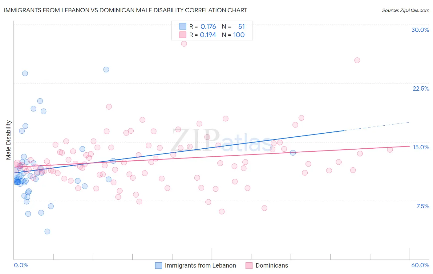 Immigrants from Lebanon vs Dominican Male Disability