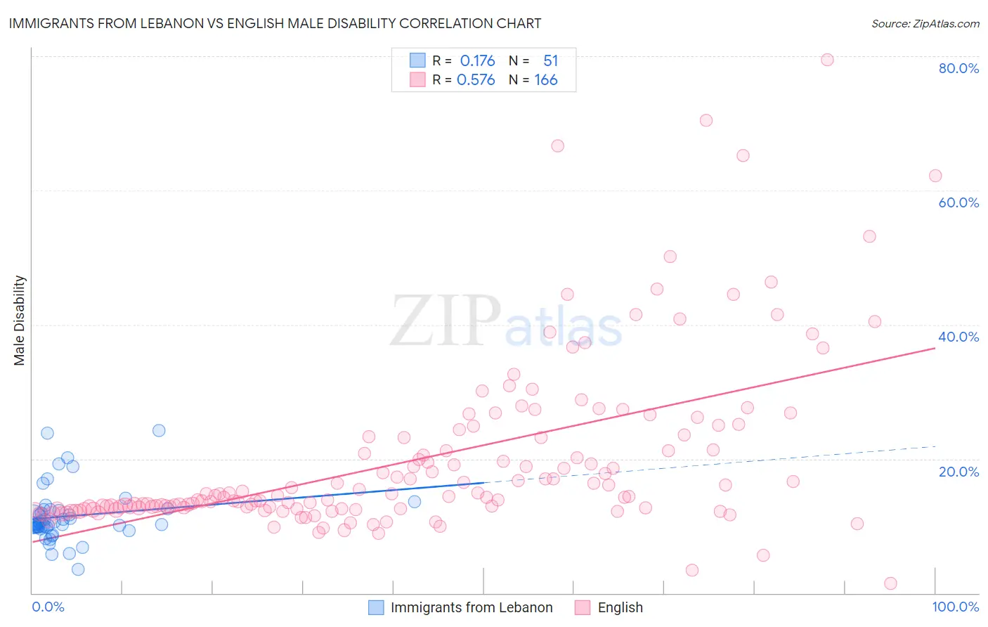 Immigrants from Lebanon vs English Male Disability