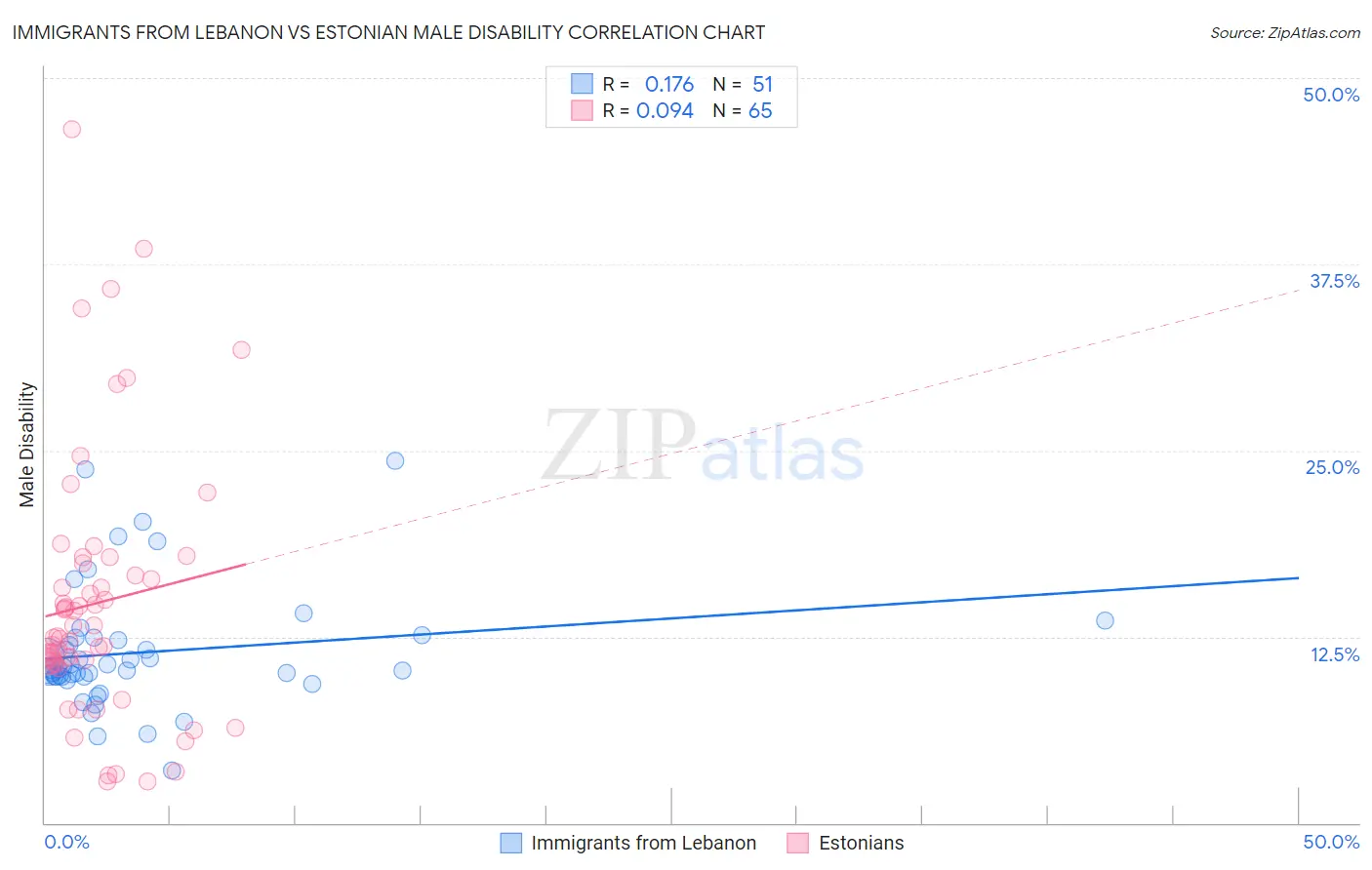 Immigrants from Lebanon vs Estonian Male Disability