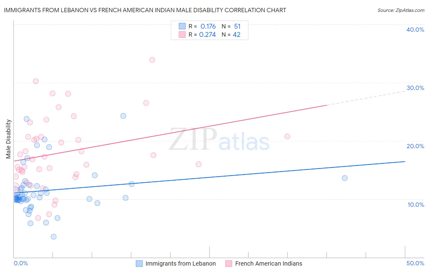 Immigrants from Lebanon vs French American Indian Male Disability