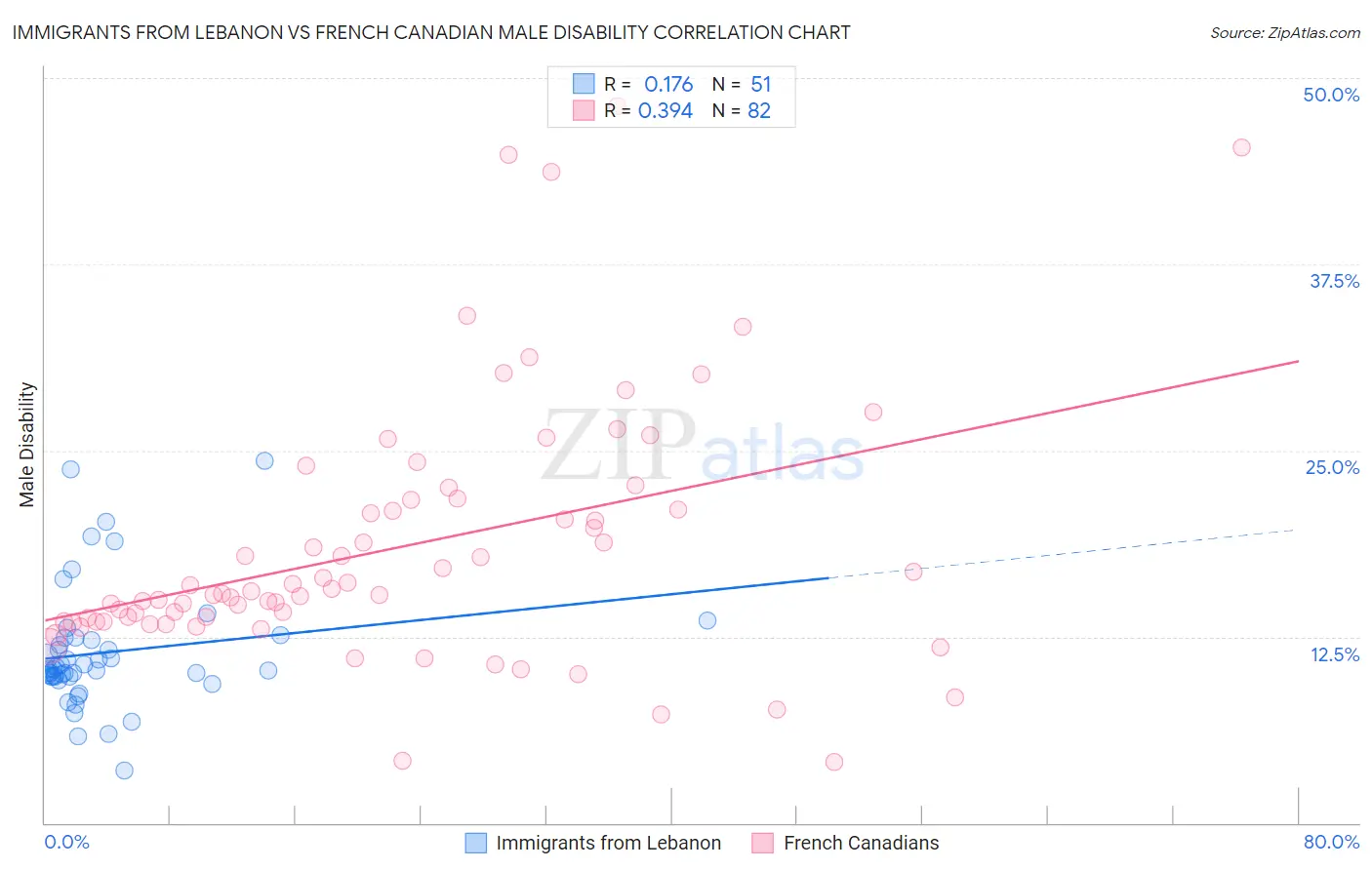 Immigrants from Lebanon vs French Canadian Male Disability
