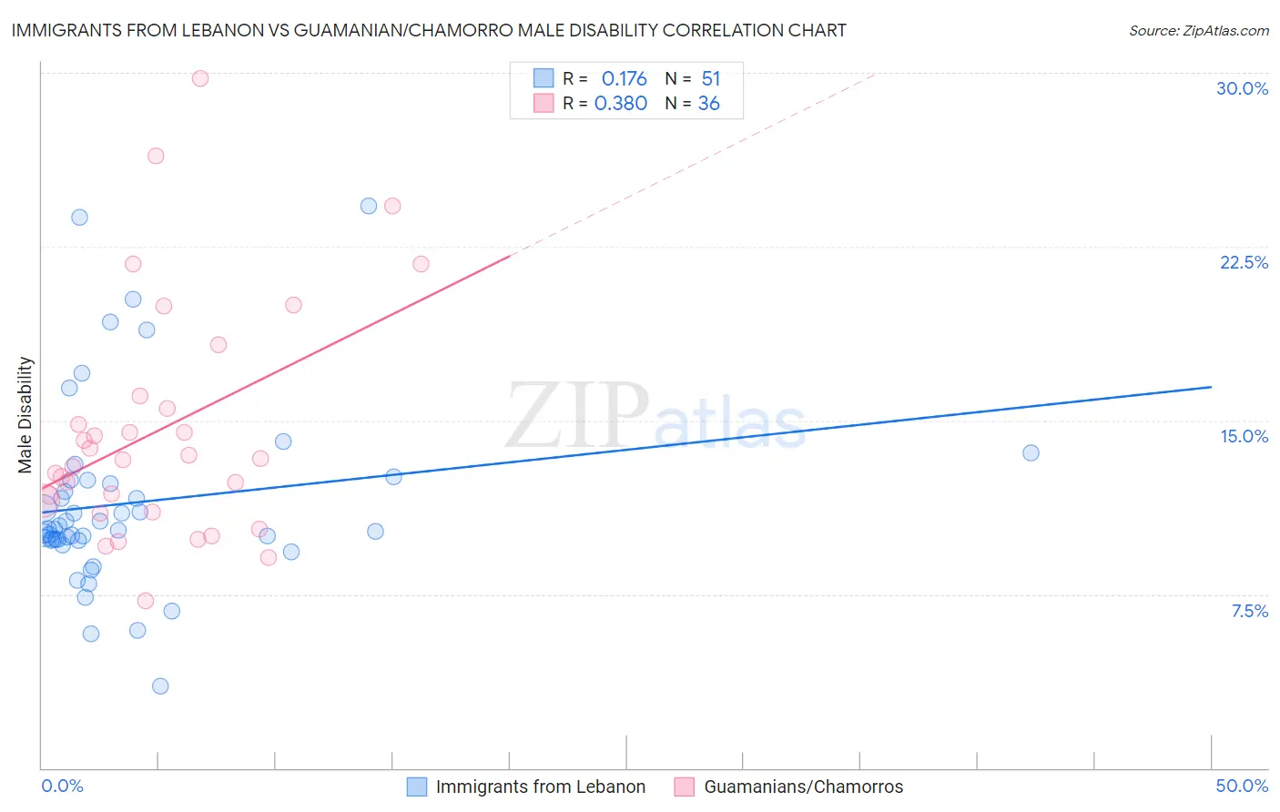 Immigrants from Lebanon vs Guamanian/Chamorro Male Disability