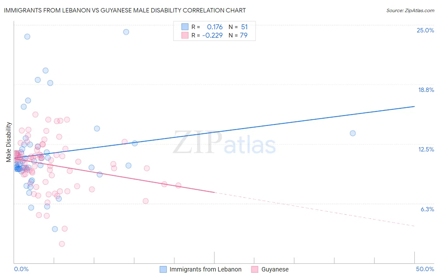 Immigrants from Lebanon vs Guyanese Male Disability