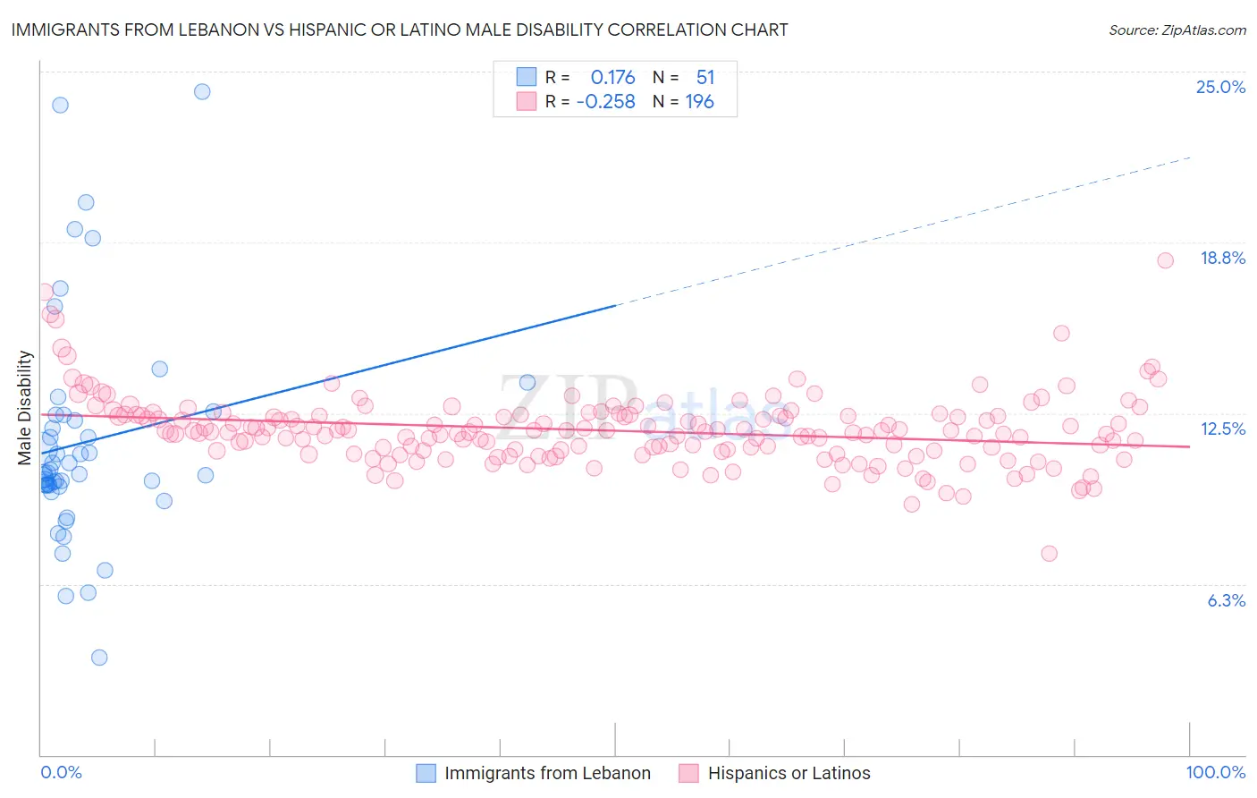 Immigrants from Lebanon vs Hispanic or Latino Male Disability