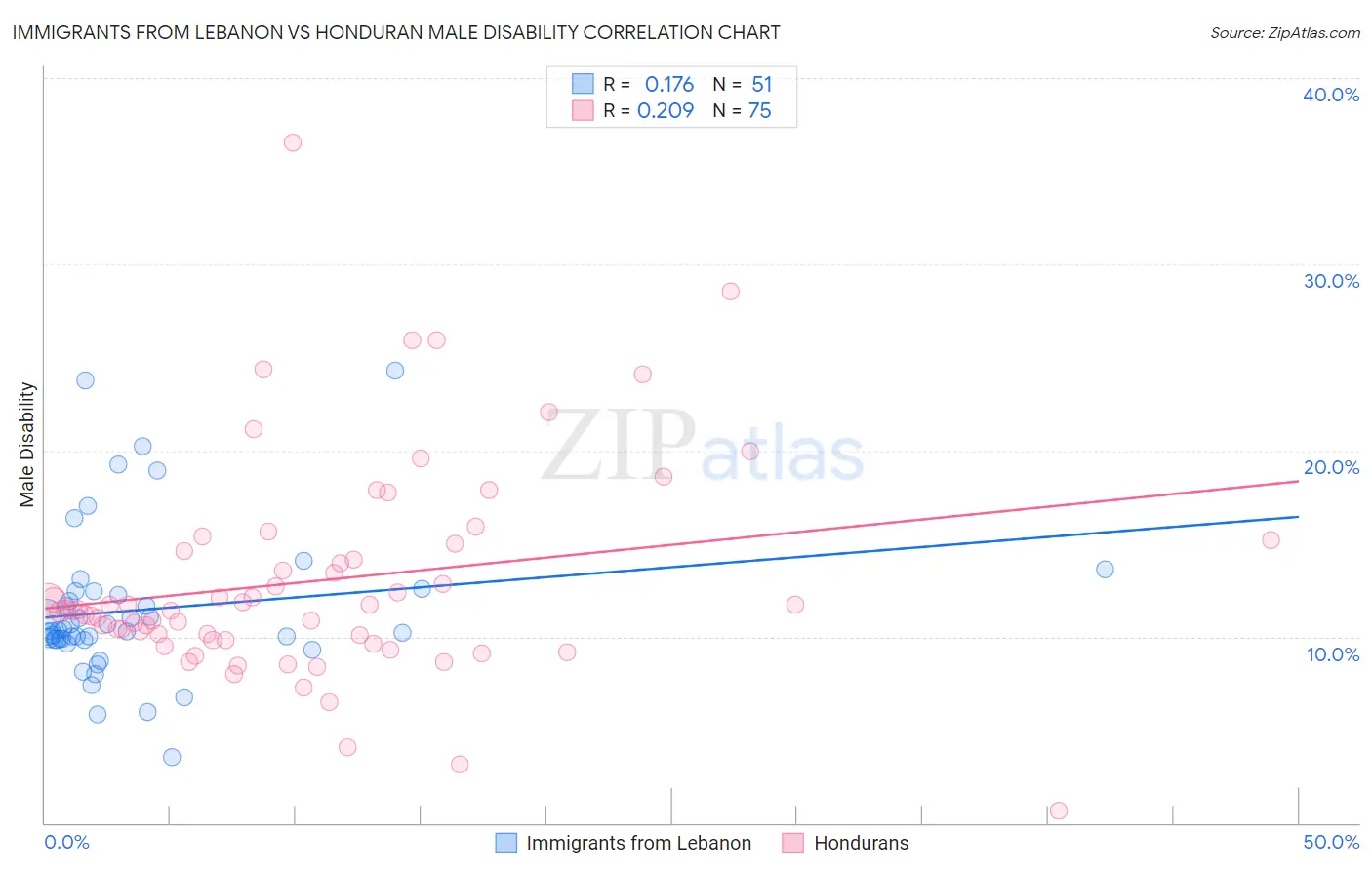 Immigrants from Lebanon vs Honduran Male Disability