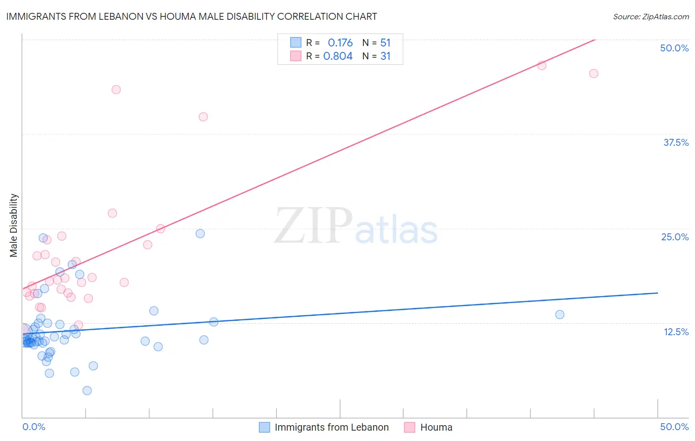 Immigrants from Lebanon vs Houma Male Disability