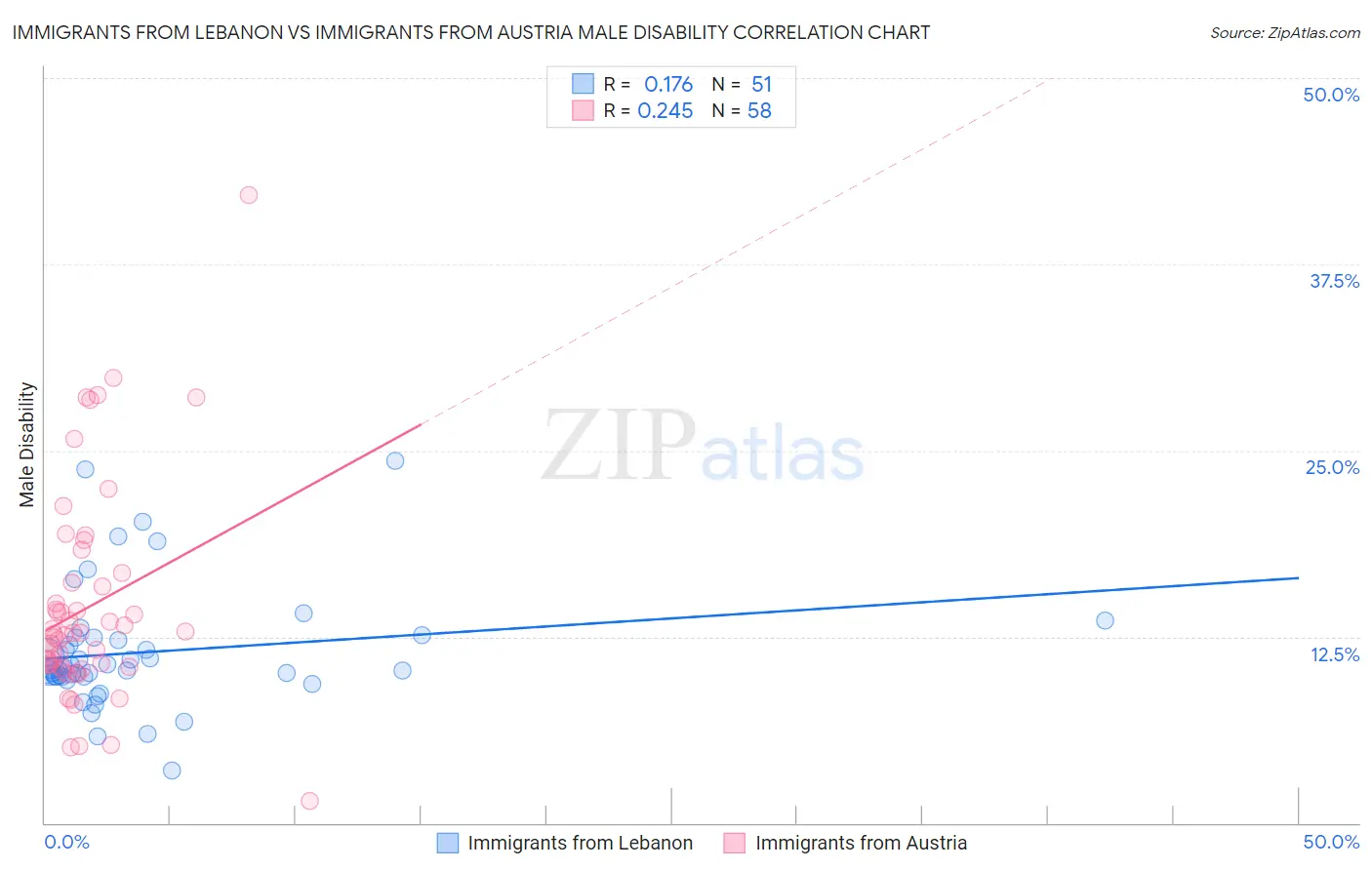 Immigrants from Lebanon vs Immigrants from Austria Male Disability