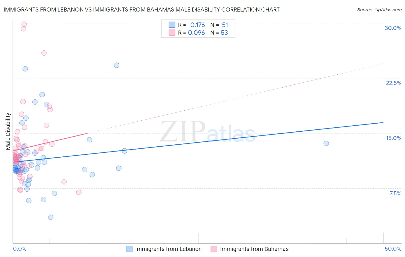 Immigrants from Lebanon vs Immigrants from Bahamas Male Disability