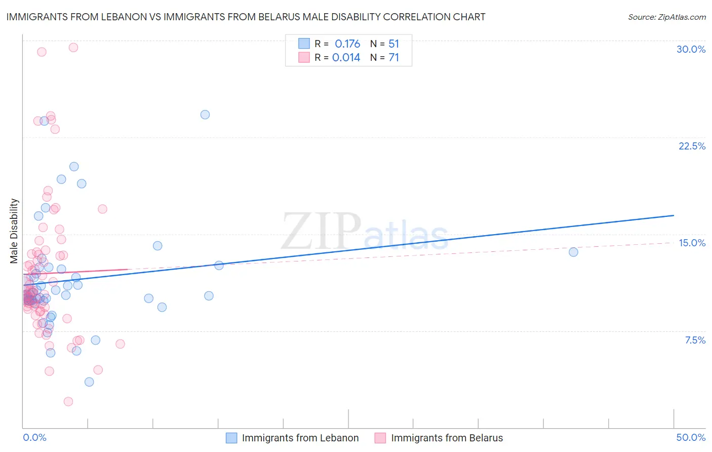 Immigrants from Lebanon vs Immigrants from Belarus Male Disability