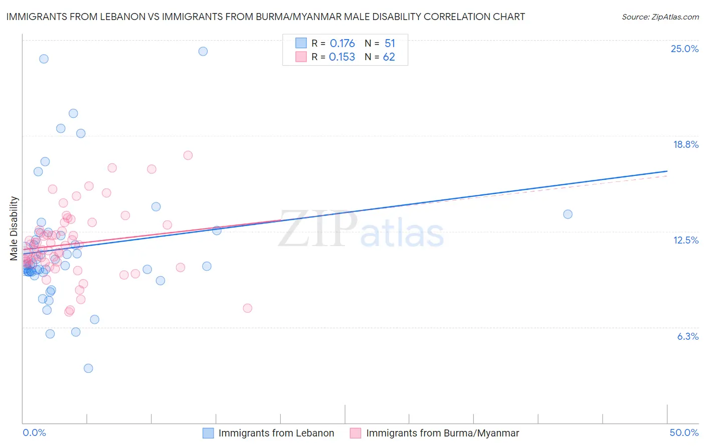 Immigrants from Lebanon vs Immigrants from Burma/Myanmar Male Disability