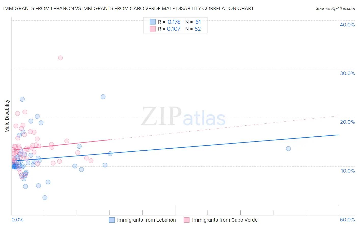 Immigrants from Lebanon vs Immigrants from Cabo Verde Male Disability