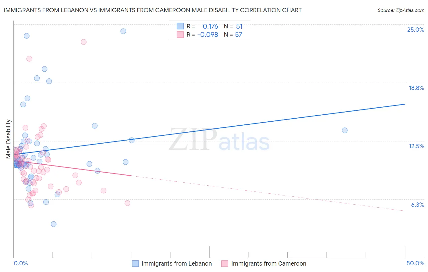 Immigrants from Lebanon vs Immigrants from Cameroon Male Disability