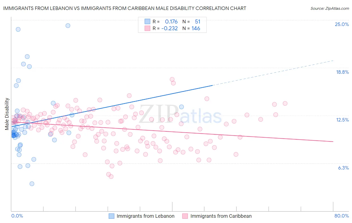 Immigrants from Lebanon vs Immigrants from Caribbean Male Disability