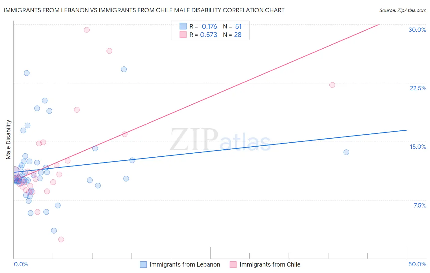Immigrants from Lebanon vs Immigrants from Chile Male Disability