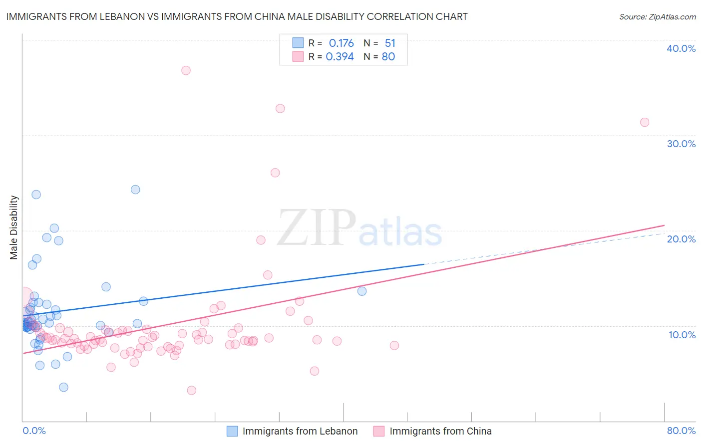 Immigrants from Lebanon vs Immigrants from China Male Disability