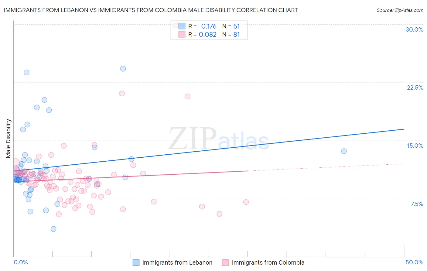 Immigrants from Lebanon vs Immigrants from Colombia Male Disability