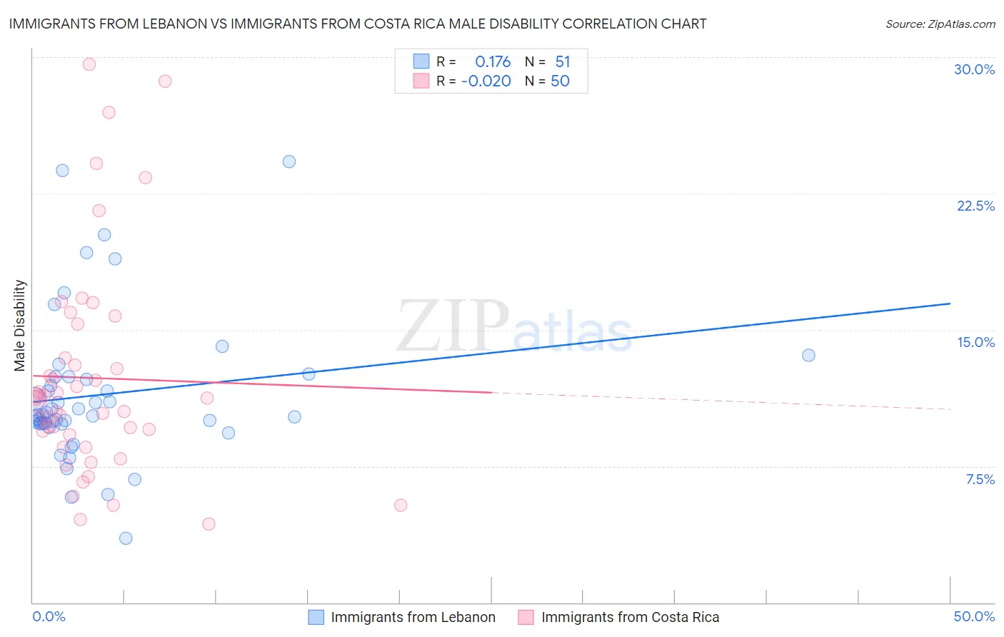 Immigrants from Lebanon vs Immigrants from Costa Rica Male Disability