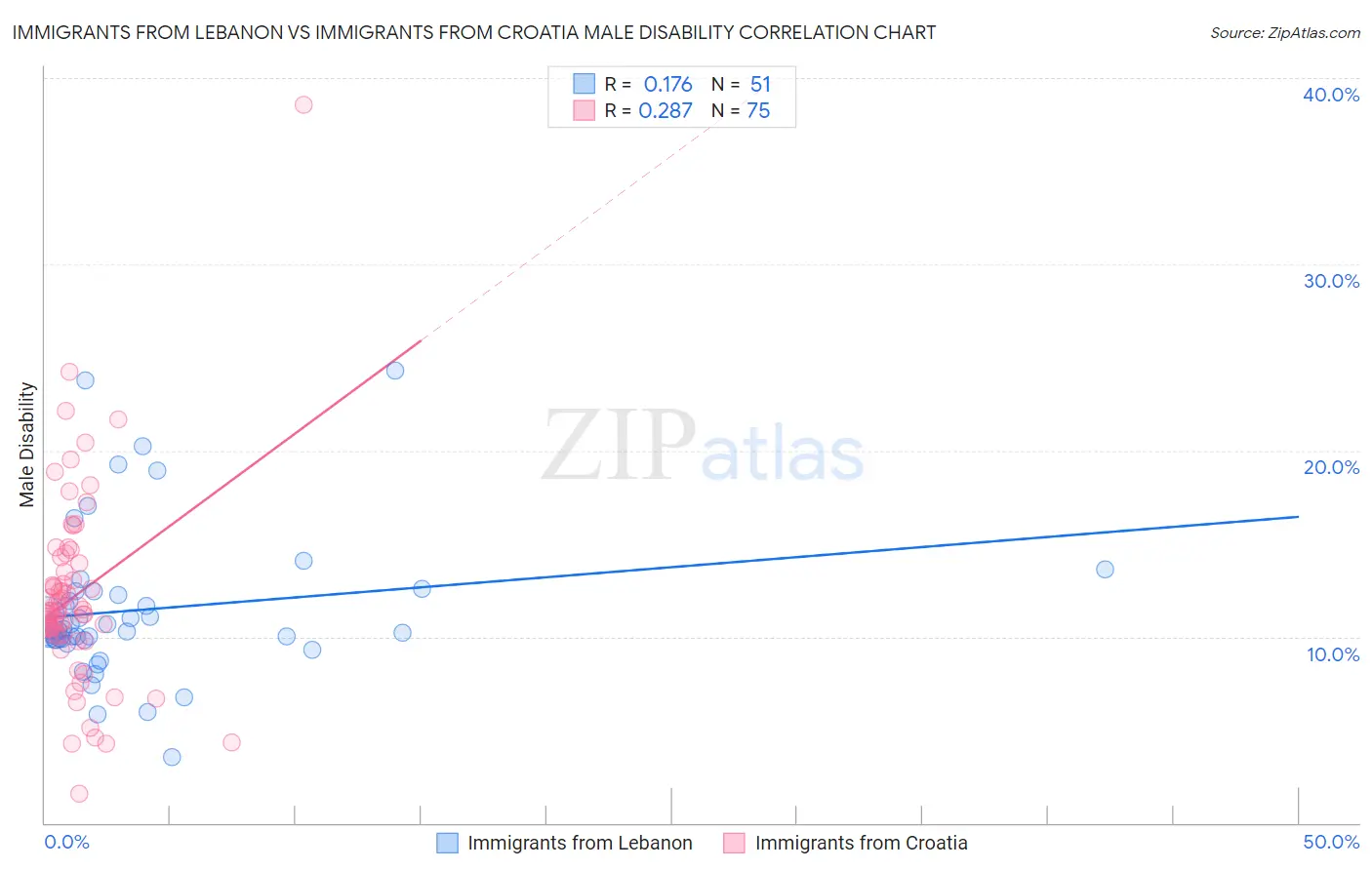 Immigrants from Lebanon vs Immigrants from Croatia Male Disability