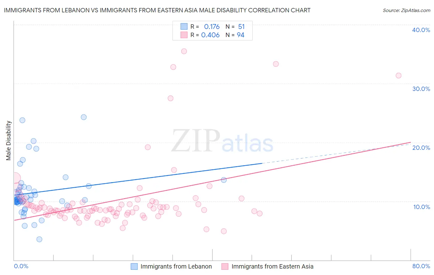 Immigrants from Lebanon vs Immigrants from Eastern Asia Male Disability