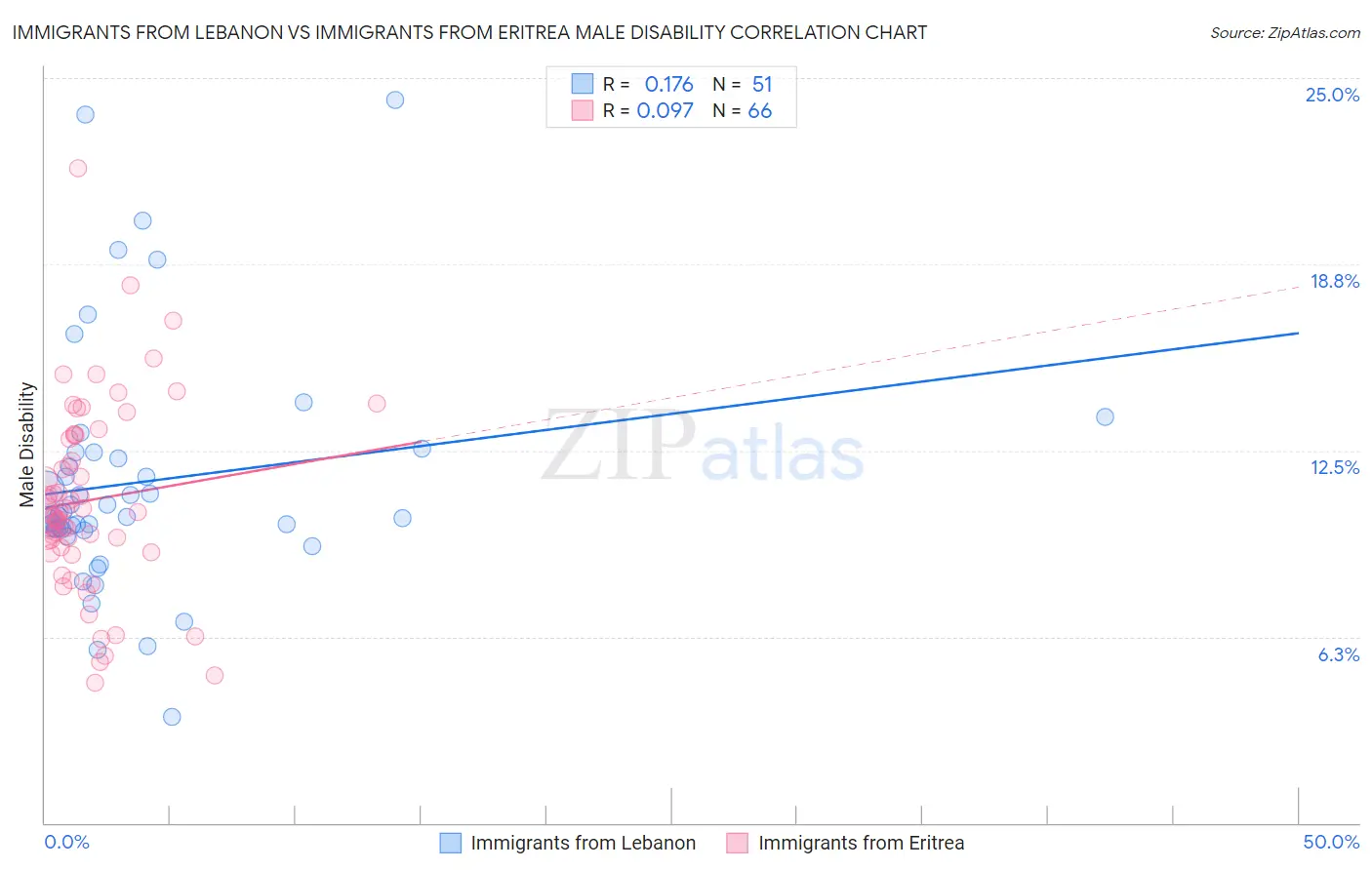 Immigrants from Lebanon vs Immigrants from Eritrea Male Disability