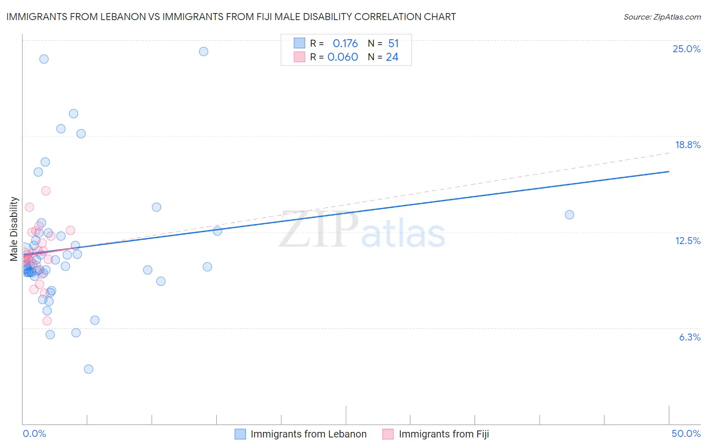 Immigrants from Lebanon vs Immigrants from Fiji Male Disability