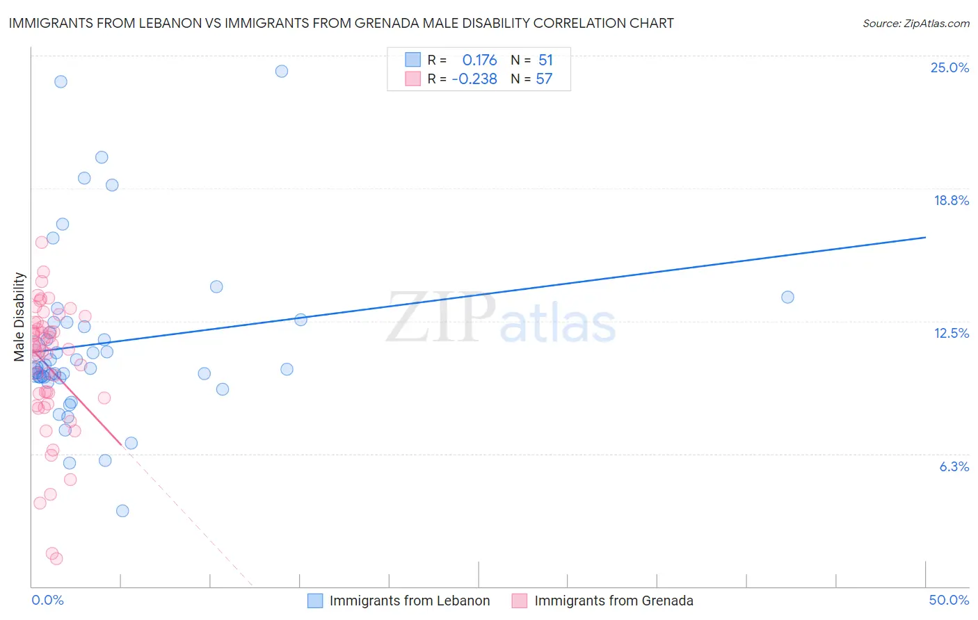 Immigrants from Lebanon vs Immigrants from Grenada Male Disability