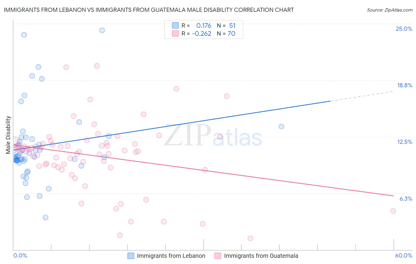 Immigrants from Lebanon vs Immigrants from Guatemala Male Disability