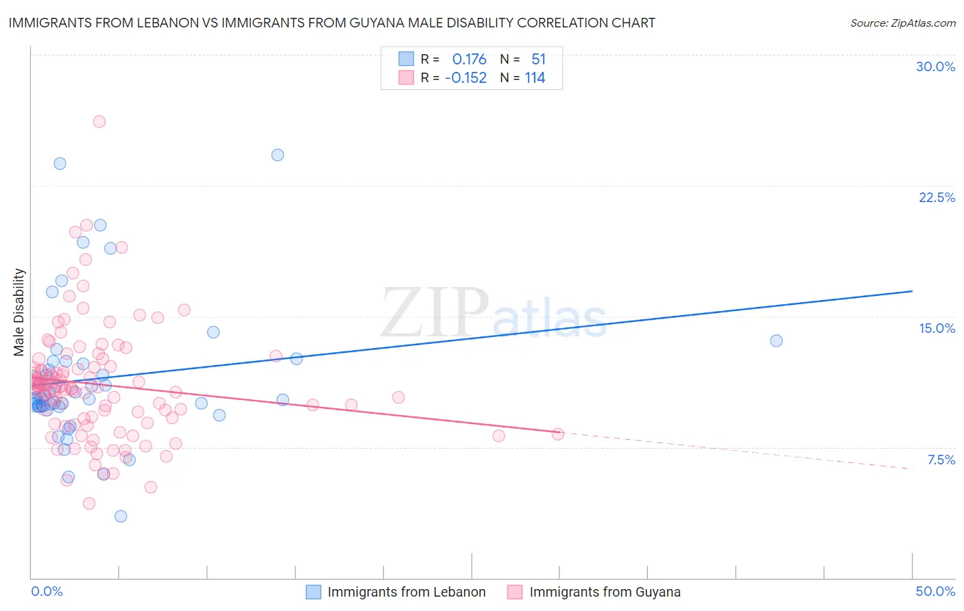 Immigrants from Lebanon vs Immigrants from Guyana Male Disability