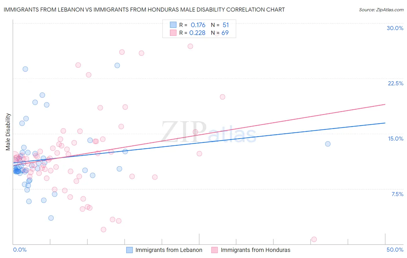 Immigrants from Lebanon vs Immigrants from Honduras Male Disability