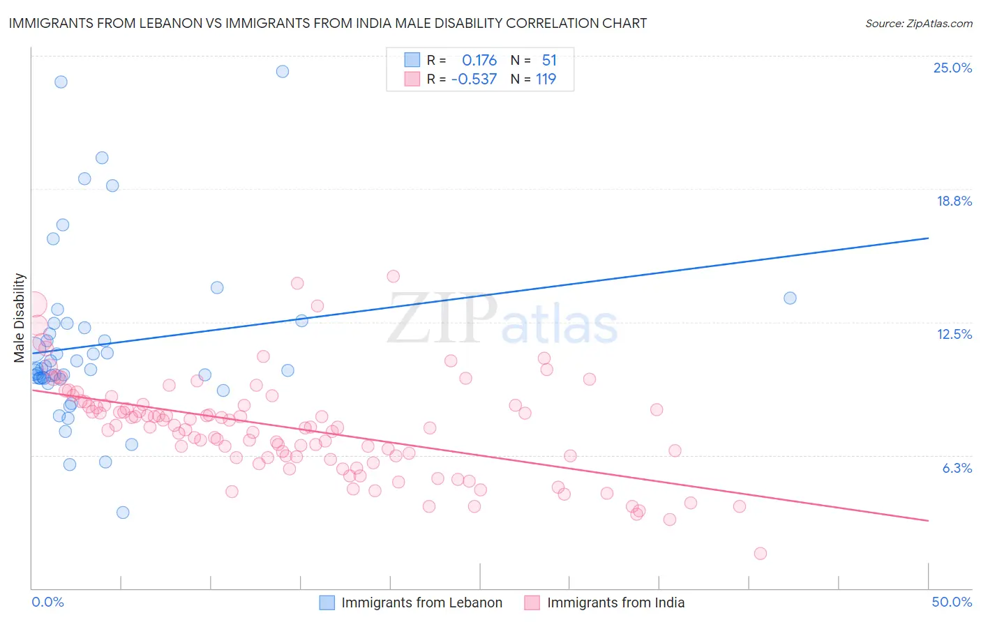 Immigrants from Lebanon vs Immigrants from India Male Disability