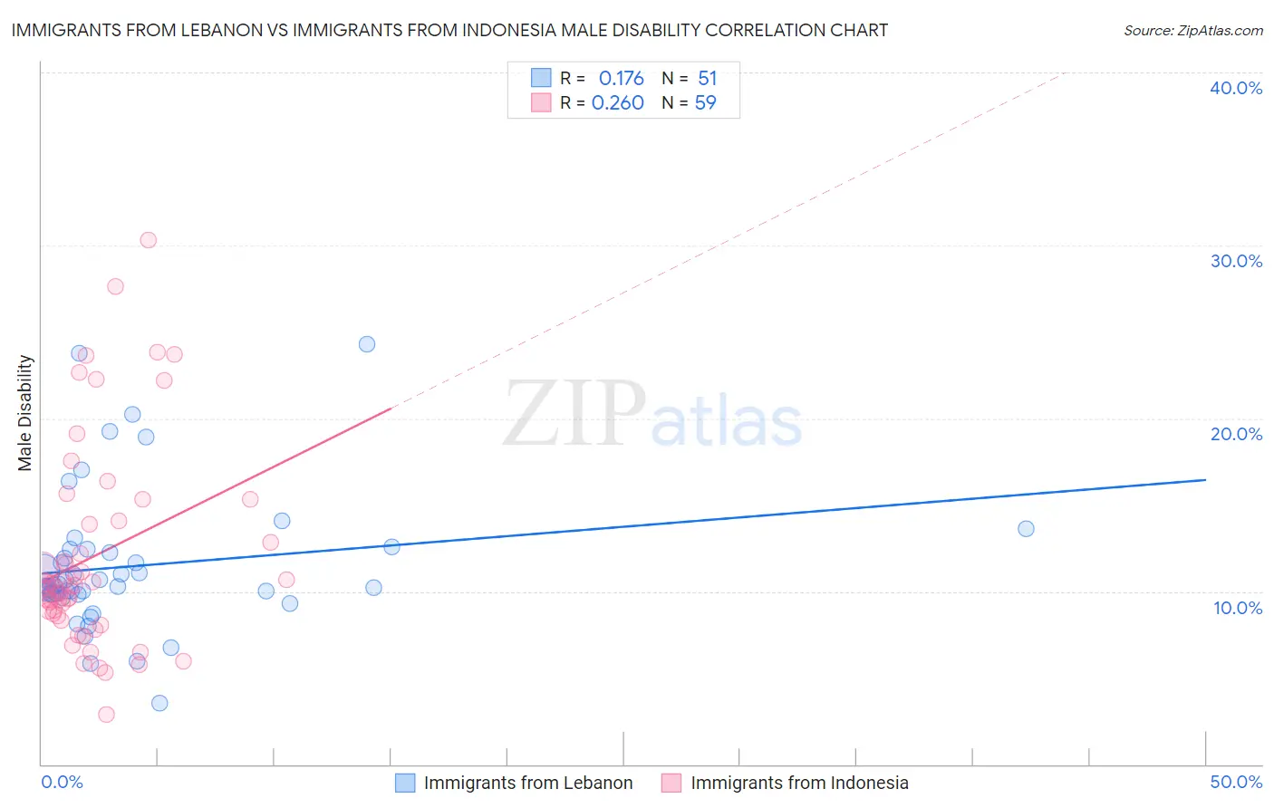 Immigrants from Lebanon vs Immigrants from Indonesia Male Disability