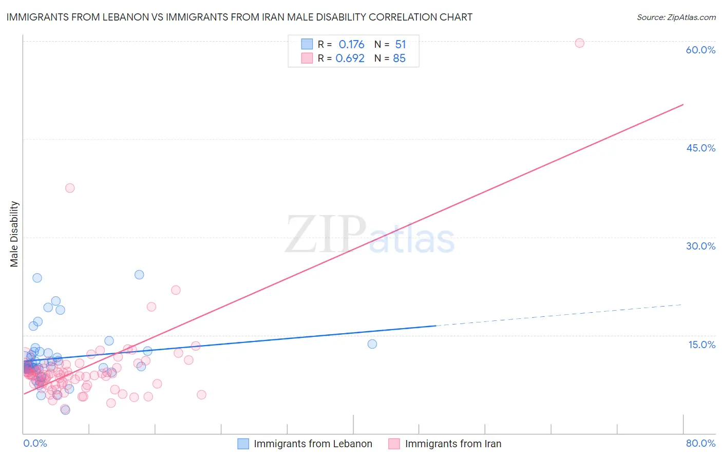 Immigrants from Lebanon vs Immigrants from Iran Male Disability