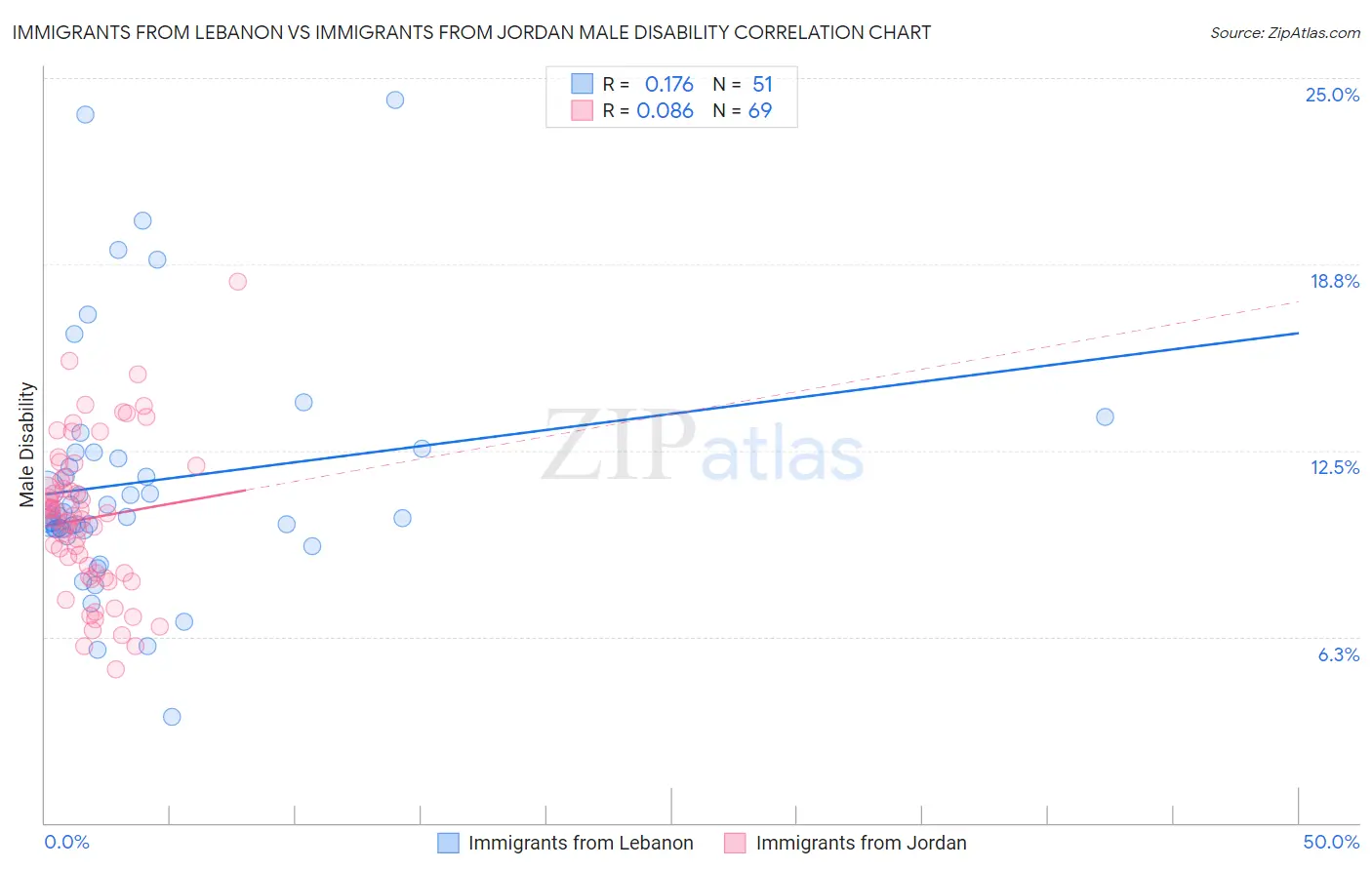 Immigrants from Lebanon vs Immigrants from Jordan Male Disability