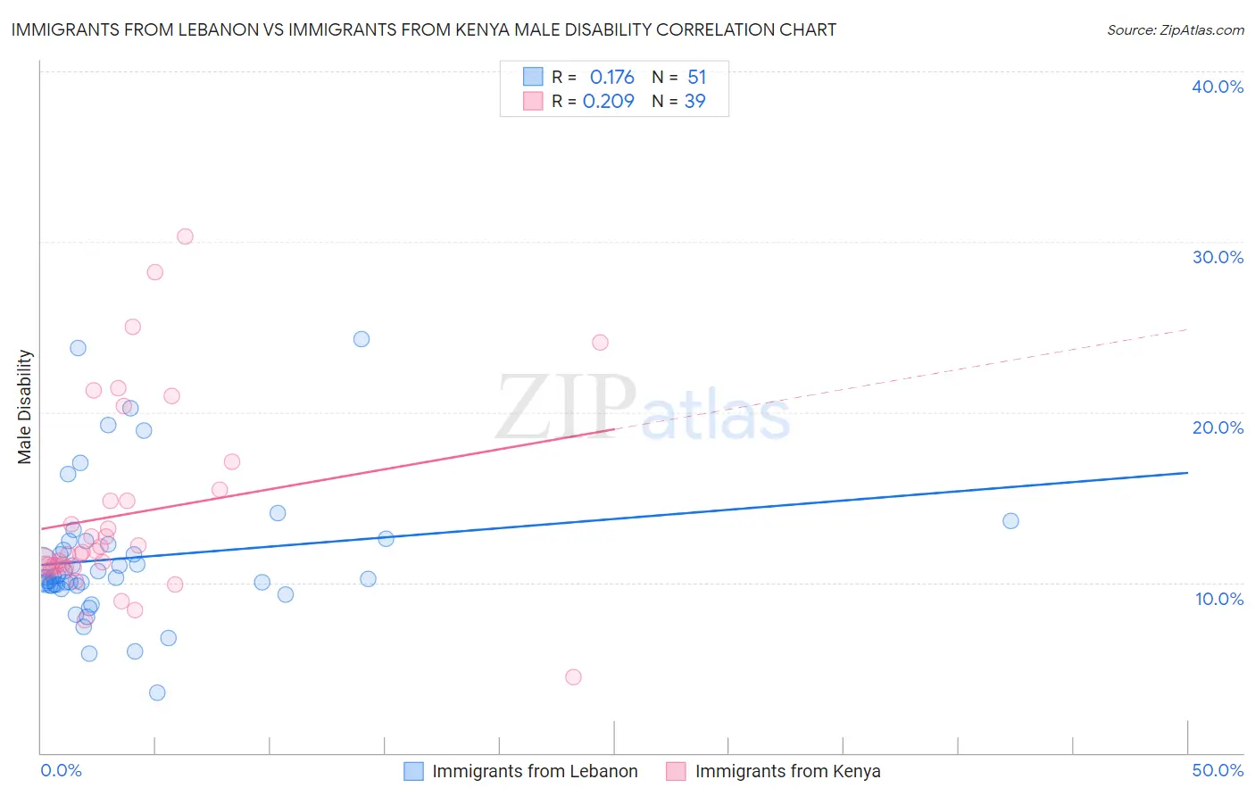 Immigrants from Lebanon vs Immigrants from Kenya Male Disability