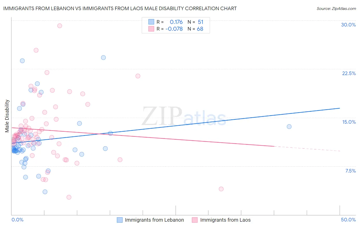 Immigrants from Lebanon vs Immigrants from Laos Male Disability