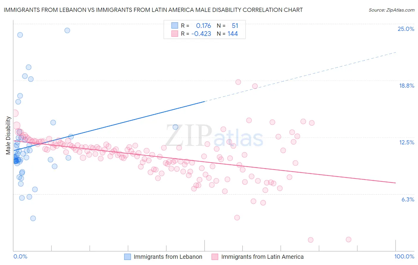 Immigrants from Lebanon vs Immigrants from Latin America Male Disability
