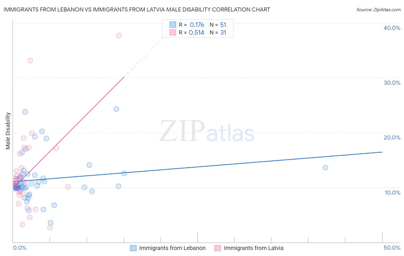 Immigrants from Lebanon vs Immigrants from Latvia Male Disability